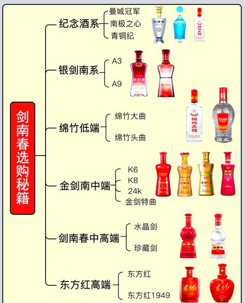 劍南春系列品種大全