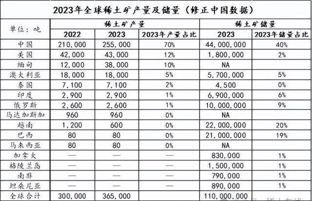 包鋼稀土儲量