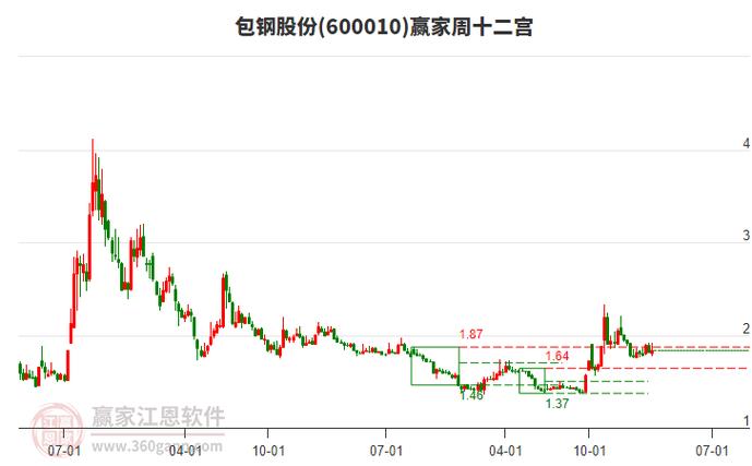 包鋼股份600010目標(biāo)價，包鋼股份600010股票