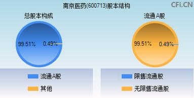 南京醫(yī)藥600713股票股吧