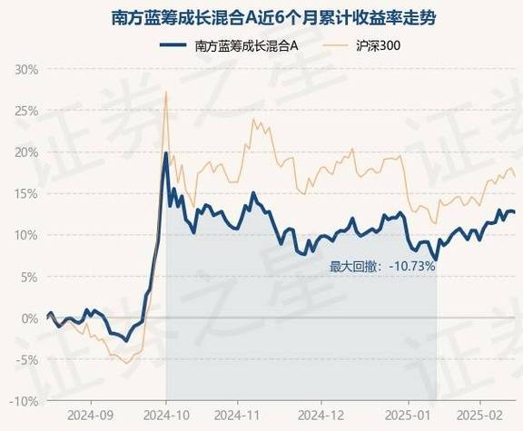 南方績優(yōu)成長基金最新凈值