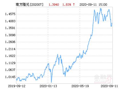南方隆元基金多少錢