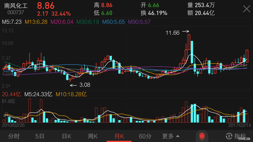 南風化工股票分析