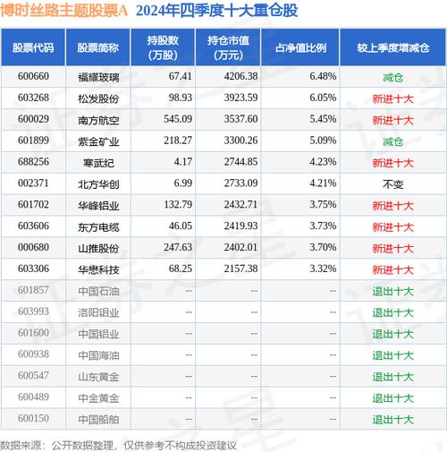 博時(shí)主題行業(yè)基金凈值查詢最新
