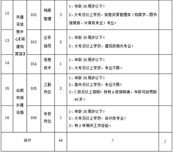 合肥城建招聘
