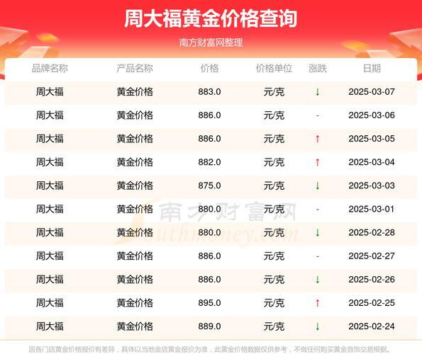 周大福今日金價(jià)走勢(shì)圖，周大福今日金價(jià)查詢(xún)表