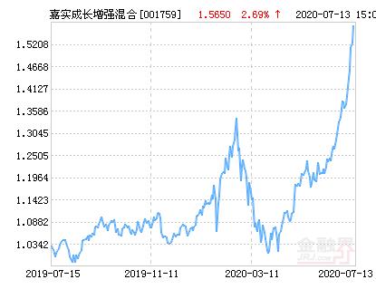 嘉實成長基金070001華夏經典，嘉實成長基金0700