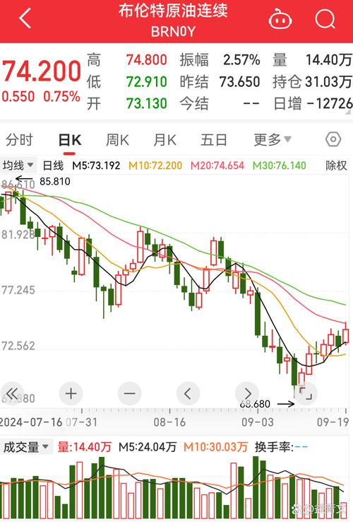 國際油價(jià)，布倫特原油期貨實(shí)時(shí)走勢(shì)圖