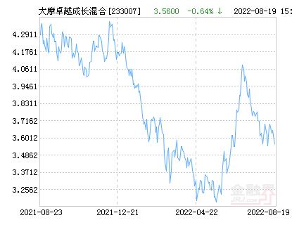 大摩卓越成長混合基金
