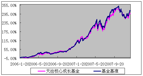 天治核心基金分析