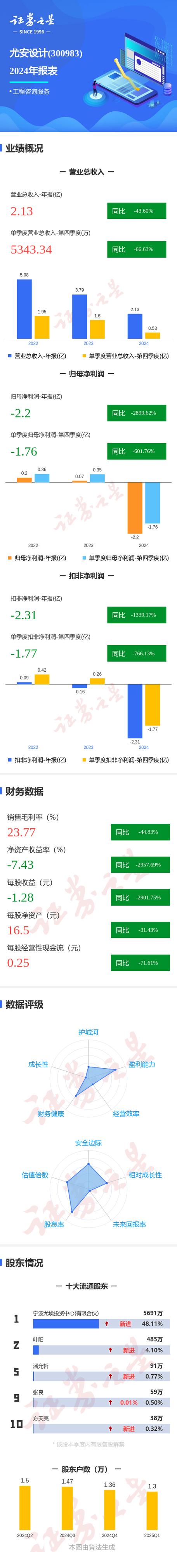 尤安設(shè)計股票怎么樣