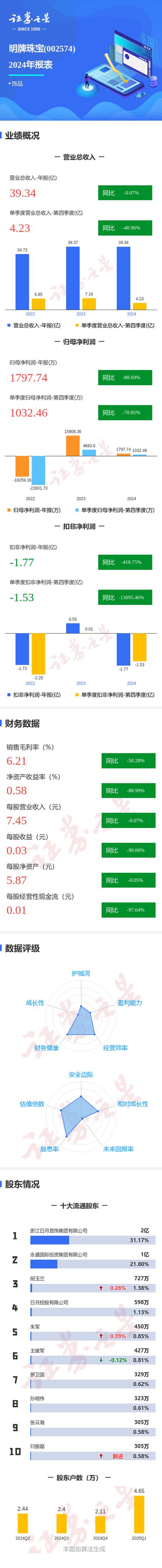 明牌珠寶股票還會漲嗎