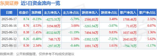 東吳證券股票2022目標(biāo)價，東吳證券股票行情