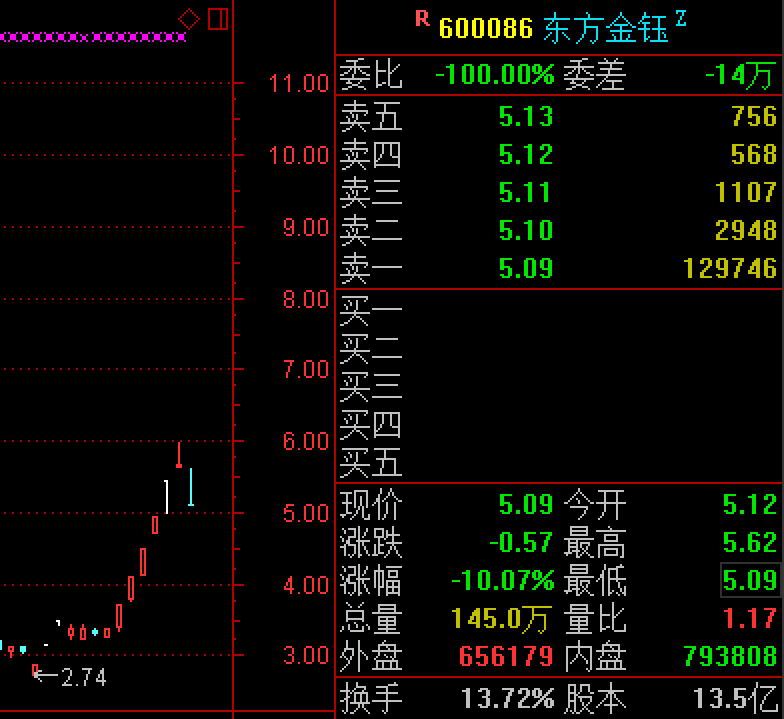 東方金鈺股票走勢