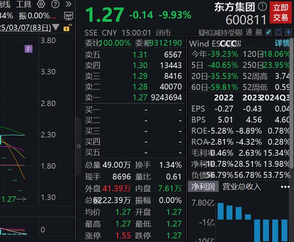 東方集團(tuán)股票市值