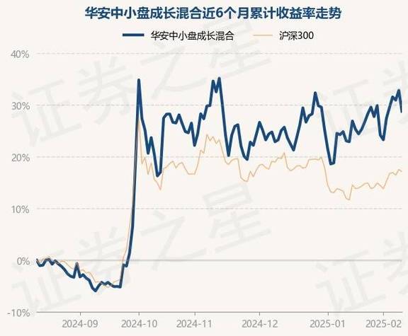 華安中小盤基金凈值估值行情
