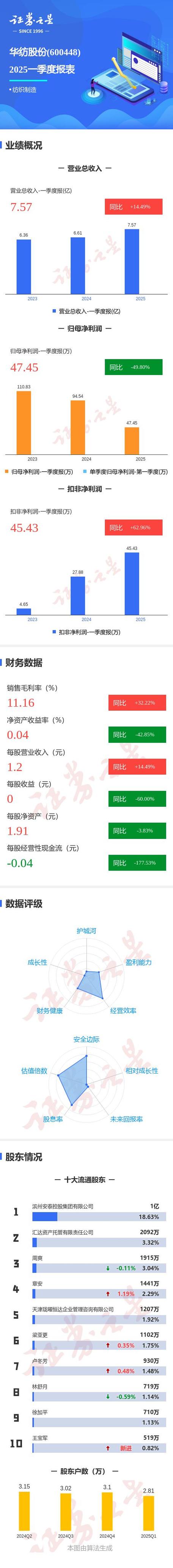 華紡股份值得長期持有嗎