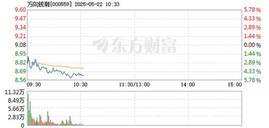 萬向錢潮股吧社區(qū)討論，萬向錢潮股吧分析討論