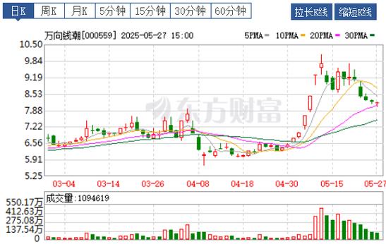 萬向錢潮股吧社區(qū)討論，萬向錢潮股吧分析討論