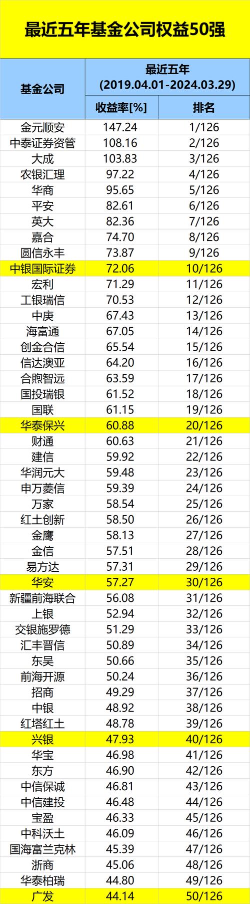 萬家基金排名前十名，萬家基金排名
