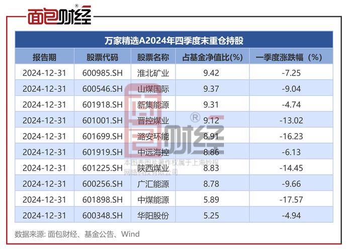 萬家貨幣基金排名