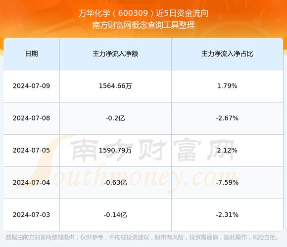 萬華化學(xué)集團股票，萬華化學(xué)股份股票分紅