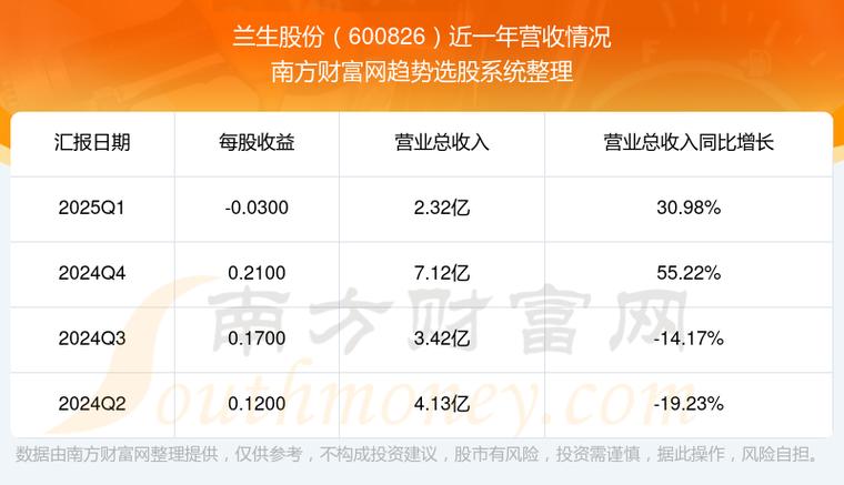 蘭生股票，蘭生股份怎么了
