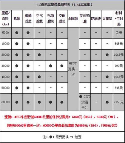 速騰保養(yǎng)貴不貴