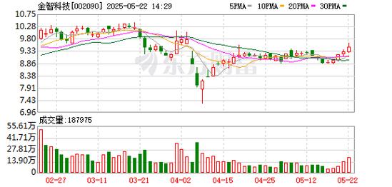 金智科技股價(jià)