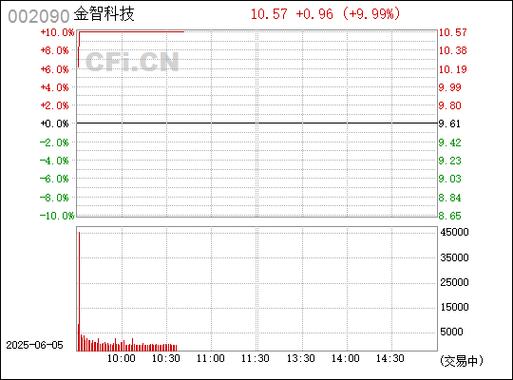 金智科技股票走勢(shì)