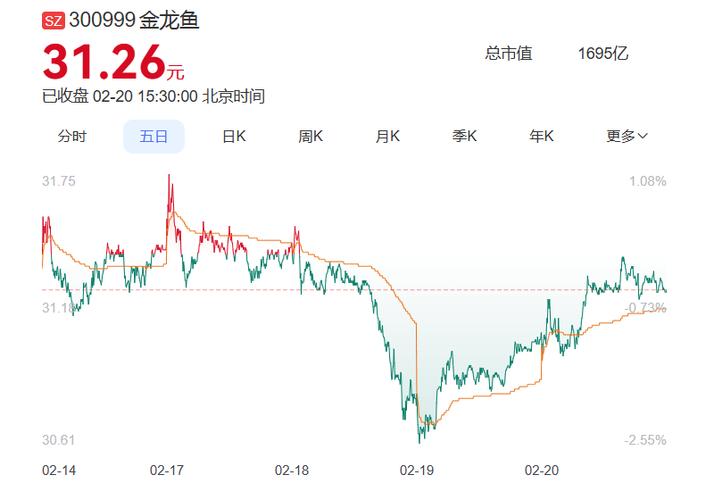 金龍魚股票行情最新分析